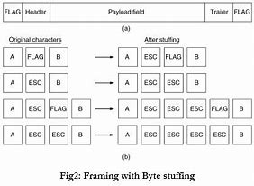 Image result for Byte Stuffing Example