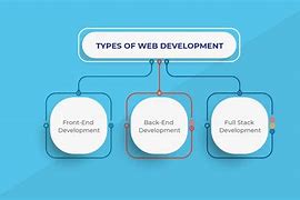 Image result for Web Development Types