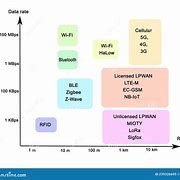 Image result for Wireless Communication Protocols