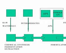 Image result for Stages of Pharmaceutical Manufacturing
