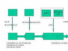 Image result for Schematic/Diagram Process