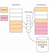 Image result for How Virtual Memory Works