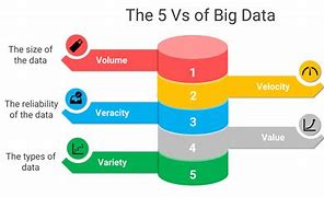 Image result for Big Data 5 vs Pyramid
