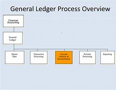 Image result for General Ledger Process Flow Chart