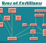 Image result for Fertilizer Density Scale