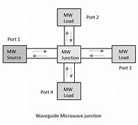 Image result for Atenuator and Isolator in Microwave Lab