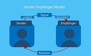 Image result for Sender Empfanger Modell