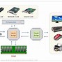 Image result for How Random Access Memory Works