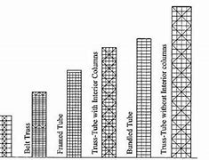 Image result for Structural System Types