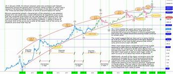 Image result for Bitcoin Log Chart