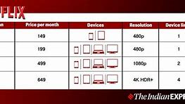 Image result for Netflix Plans Comparison