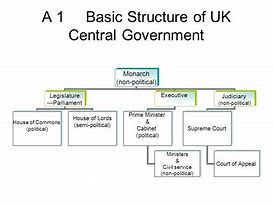 Image result for English Local Government Diagram