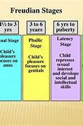 Image result for Sigmund Freud Stages of Development