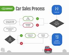 Image result for Car Process Sequence