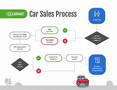 Image result for Manufacturing Car Automotive Shop Process