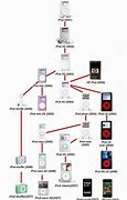 Image result for Different iPods Generations