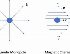 Image result for Monopole Sign Structure