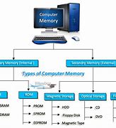 Image result for Three Types of Computer Memory