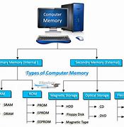 Image result for Computer Storage Types