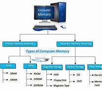 Image result for Similarities Between Primary and Secondary Memory