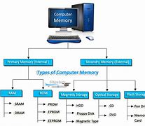 Image result for Computer Memory Types Chart