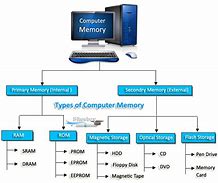 Image result for Examples for Computer Memory