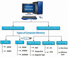 Image result for Desktop Computer Memory