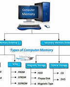 Image result for Computer Main Memory