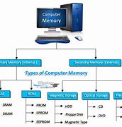 Image result for Memory Types of CPU