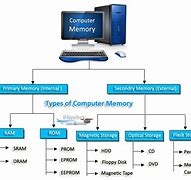 Image result for Different Computer Memory Types