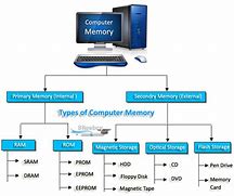 Image result for Types of PC Ram