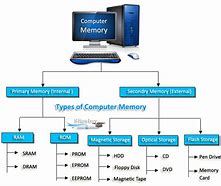 Image result for PC Memory Types