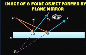 Image result for Image Formation in Slanted Plane Mirror