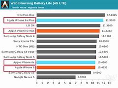 Image result for iPhone 6s Battery Rate
