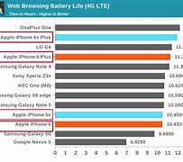 Image result for Is the iPhone 6S battery life good%3F