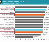 Image result for iPhone 6s Battery Life Chart