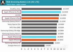 Image result for Battery Life iPhone 6 vs 6s