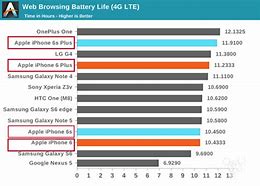 Image result for iPhone 6 and 6s Battery Differences