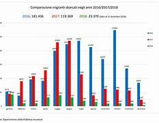 Image result for Italy Immigration Graph