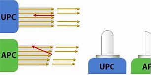 Image result for UPC and APC Connectors