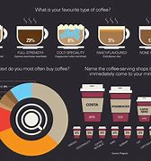 Image result for Starbucks Coffee Market Share