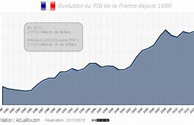 Image result for PIB France Historique