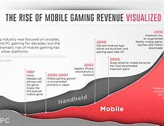 Image result for Mobile-Gaming Growth