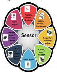 Image result for Smart Sensor Processor Module