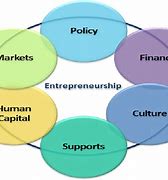 Image result for Agent-Based Model in Entrepreneurship Education Ecosystem
