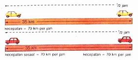 Image result for Definisi Kecepatan