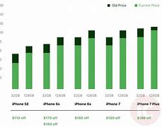 Image result for All iPhone Release Dates Chart