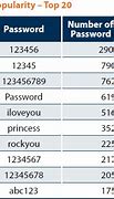 Image result for Phone Password Numbers