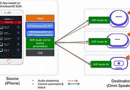 Image result for iOS SDK Architecture