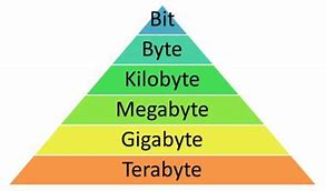 Image result for Byte Sizes Smallest to Largest